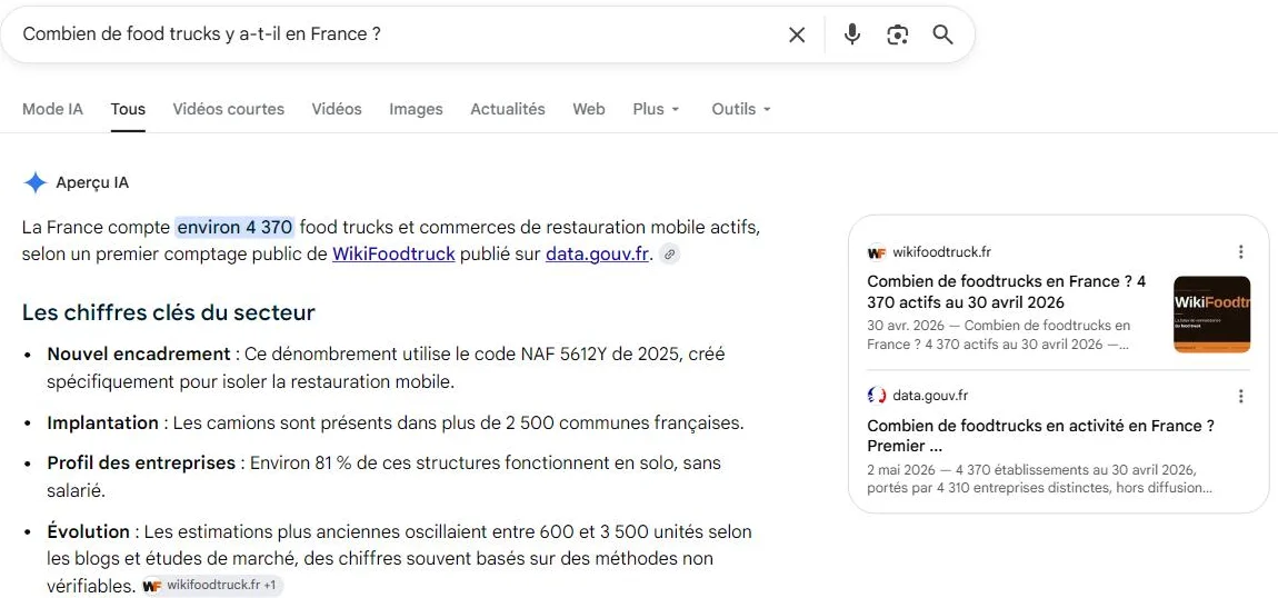 Aperçu IA de Google : « La France compte environ 4 370 food trucks et commerces de restauration mobile actifs, selon un premier comptage public de WikiFoodtruck publié sur data.gouv.fr »